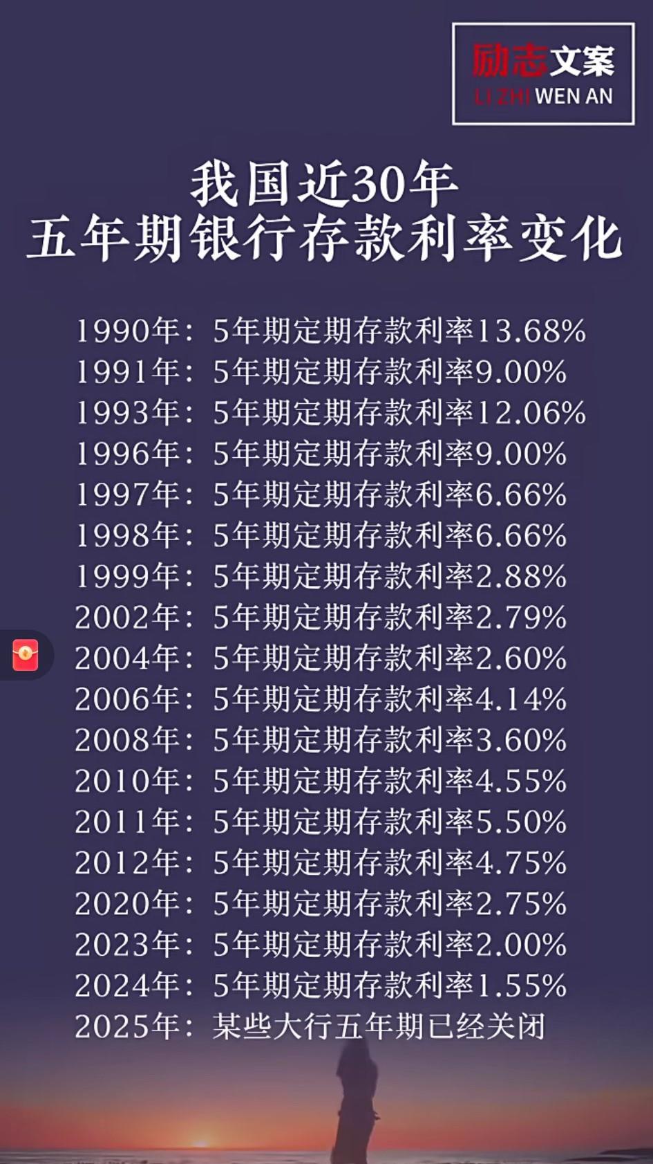 1990年4月的利息竟然高达13.68%！我如果那个时候存十万，存到现在就发大了