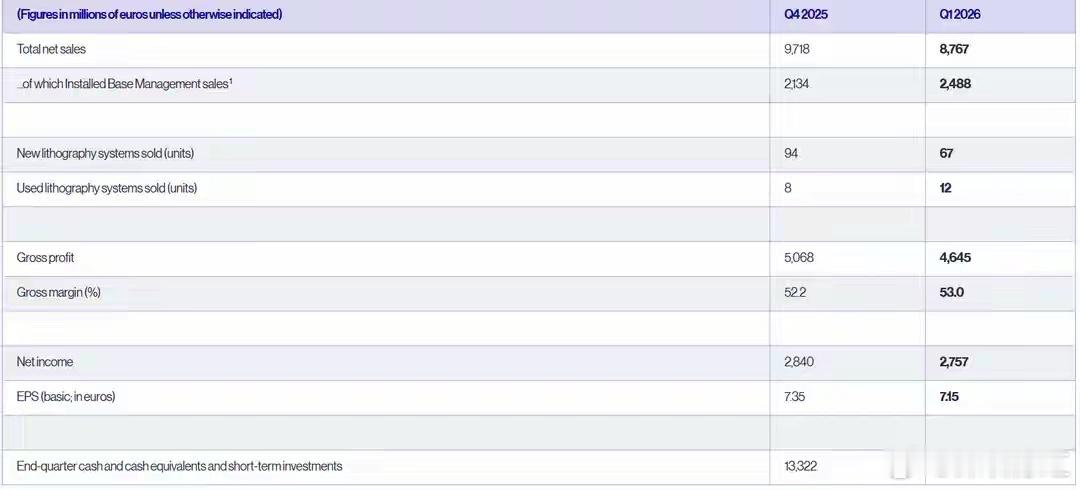 手握全球90%的光刻机，却架不住一句“Q2一般”，股价直接跳水￼￼￼。阿斯麦（A