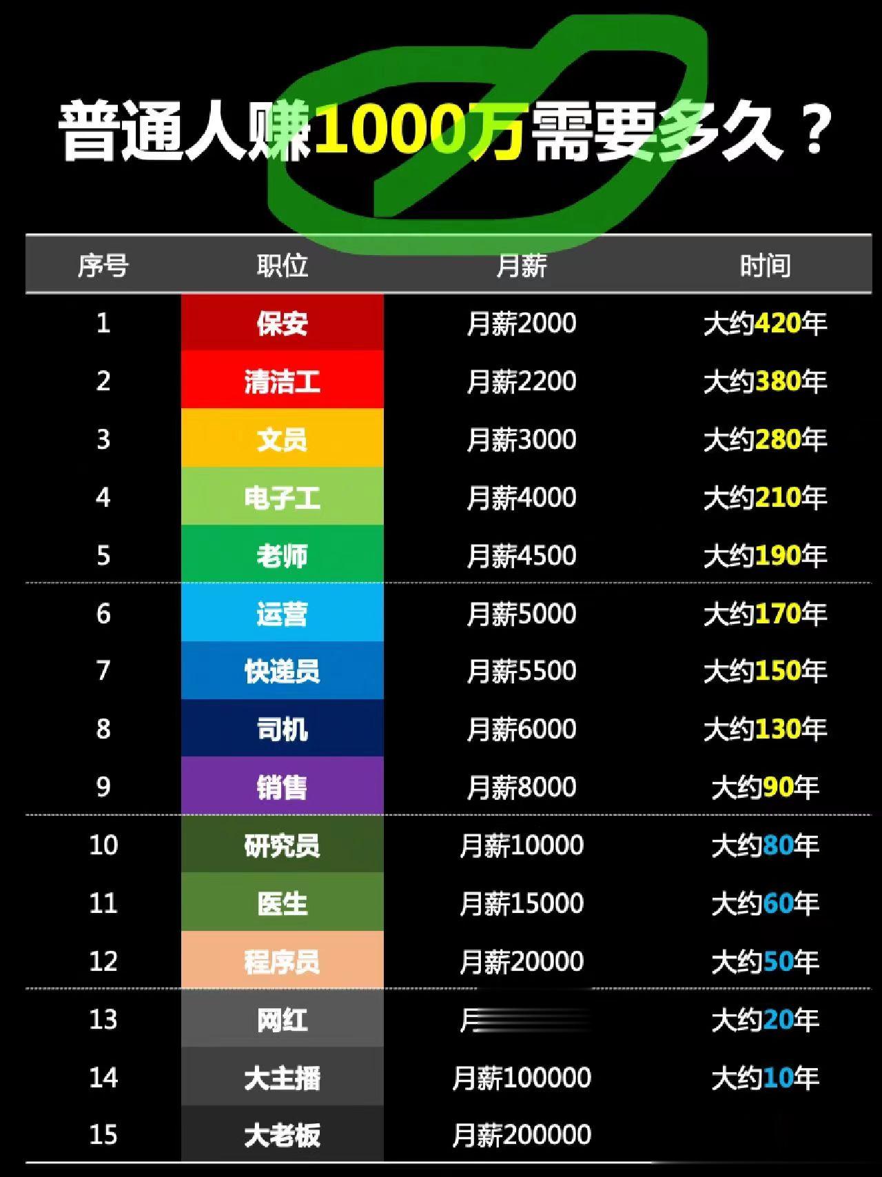 不要再瞧不上一千万了，对于大多数人达成这一目标还是非常难的！ ​​​