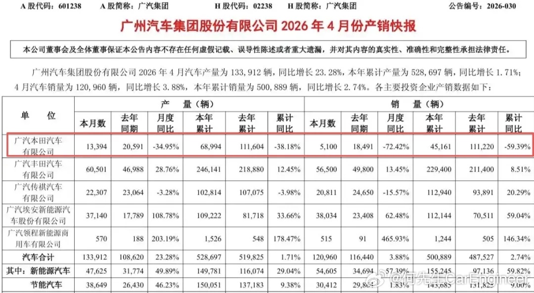 本田中国4月销量腰斩广本4月销量为5,100辆，相比去年同期（18,491辆）同