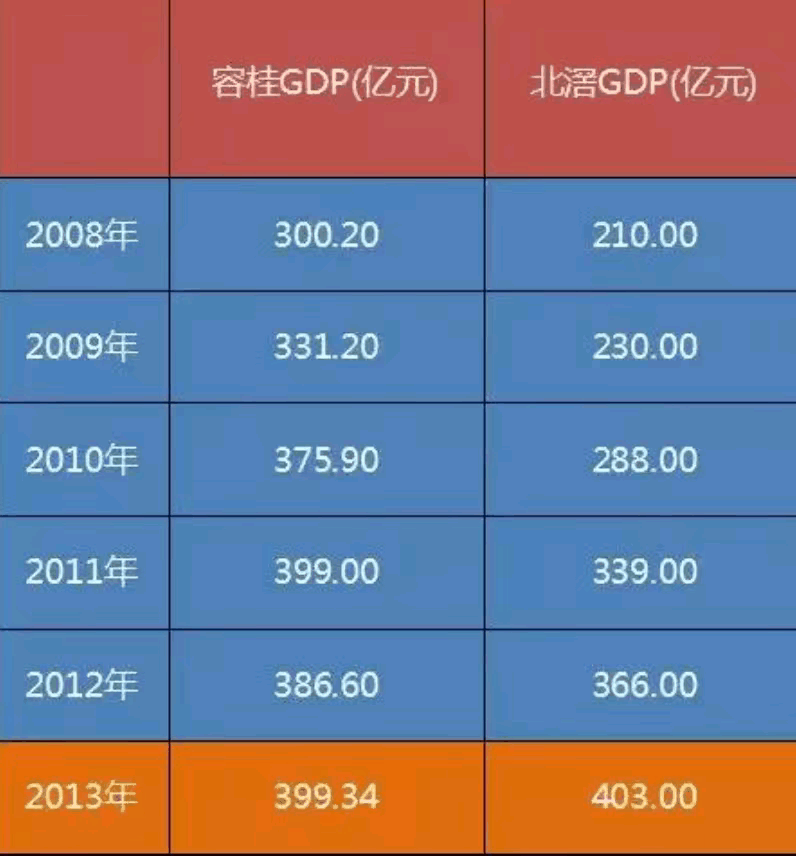 佛山顺德的容桂和北滘两个镇街经济发展历史真有趣，在2013年北滘开始反超容桂！
