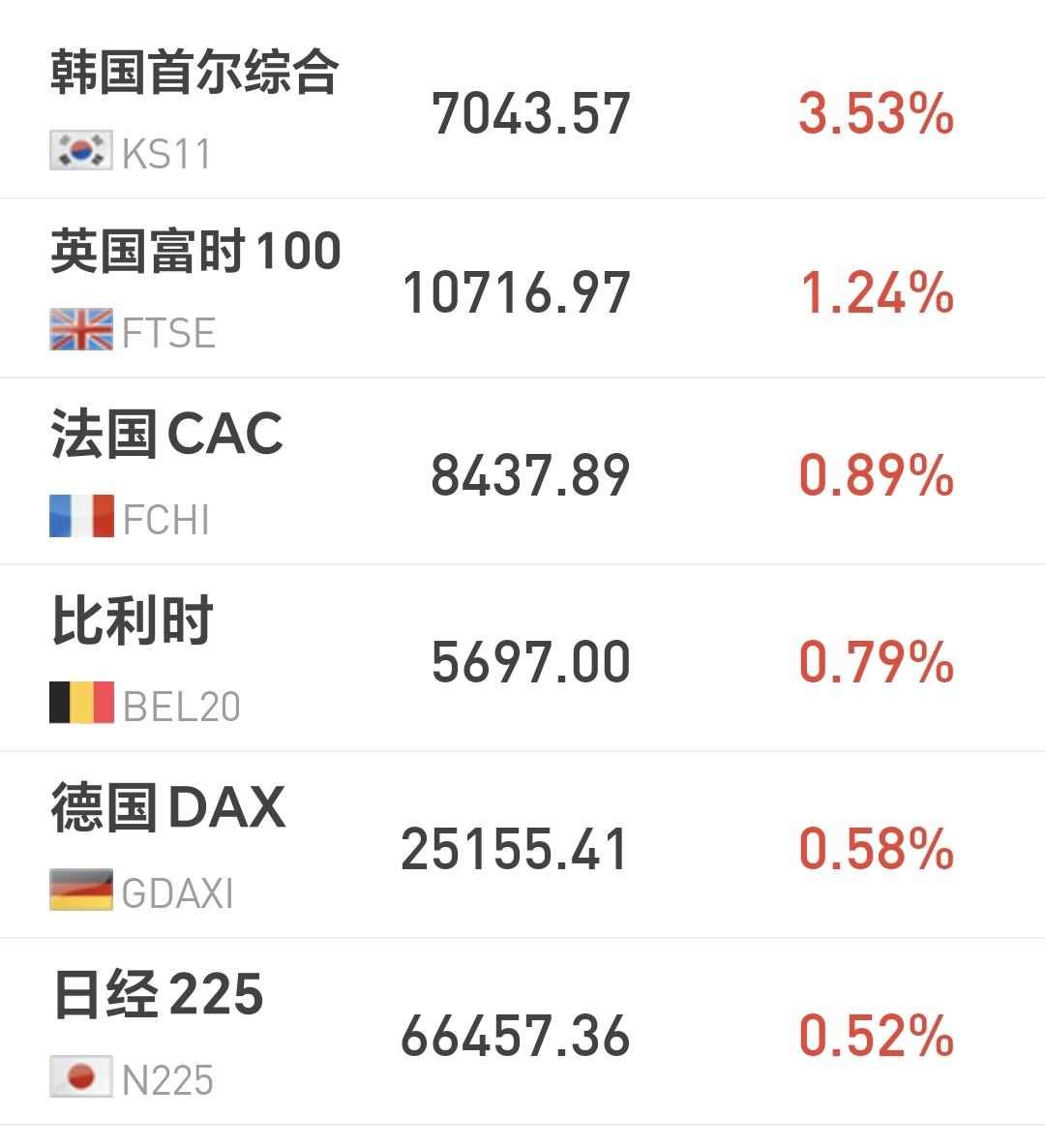 基金：白酒板块还是处于短期上涨趋势中
日本和韩国市场今天上涨，日本上涨了0.52