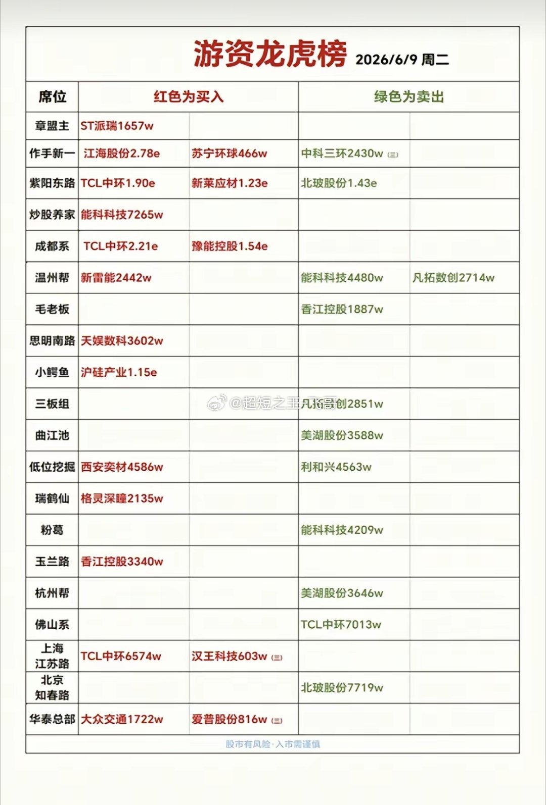 6.9周二  看看游资大佬们都买了啥？！ 游资大佬抢筹 龙虎榜！章盟主     