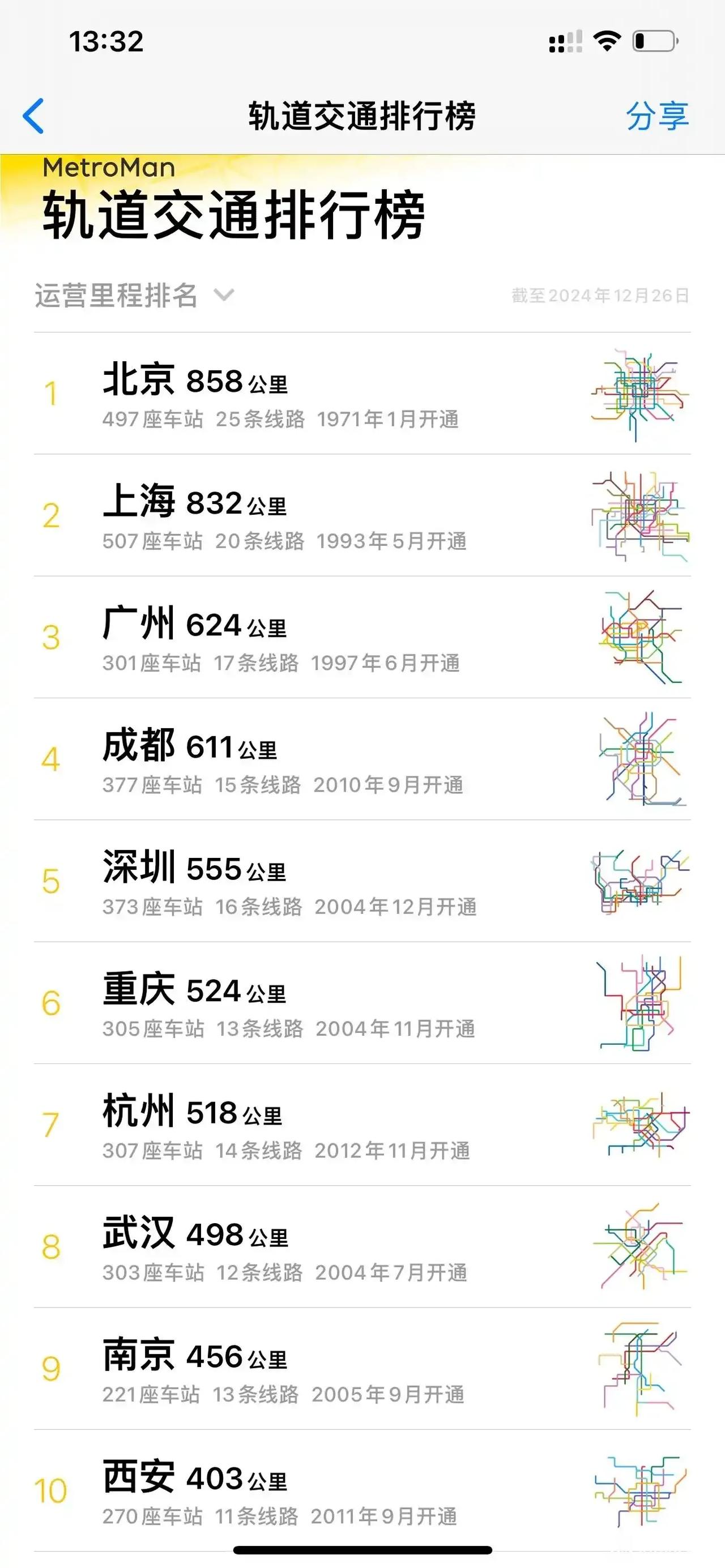 地铁里程排名前十城市，北京第1，上海第2，广州第3，成都第4，重庆第6，武汉第8