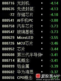 科技股昨晚利好不少，但今天全线大跌。半导体板块一天跌幅几乎把一周涨幅都抹掉了，主