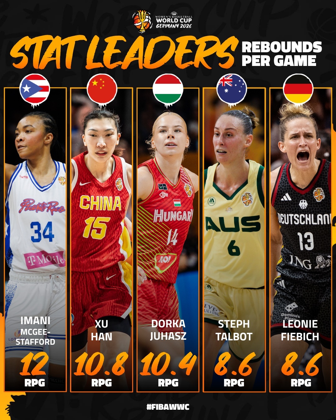 FIBA公布本届德国女篮世界杯单项数据领跑榜单，韩旭、杨舒予、张子宇三名中国队员