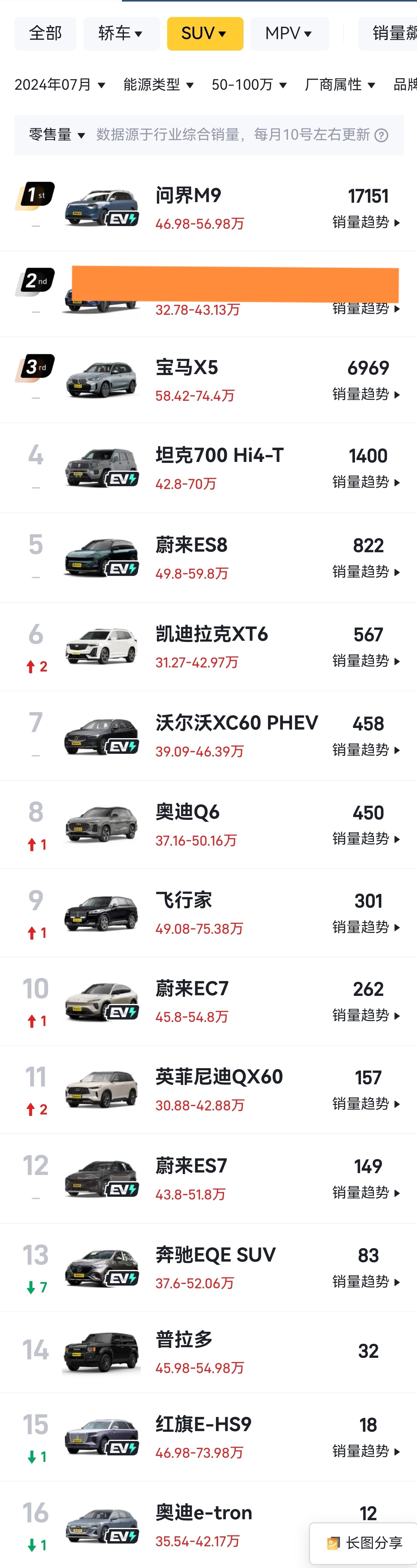 七月份50万以上市场，问界M9销量荣登榜首。达到了17000台的水平，比以往任何