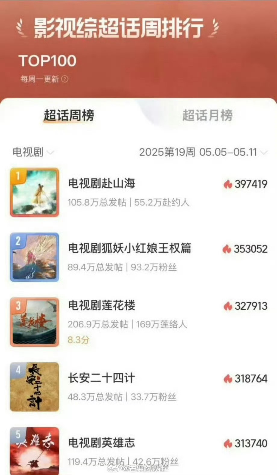 赴山海登顶影视综超话周榜成毅新剧登顶影视综超话 ​​​