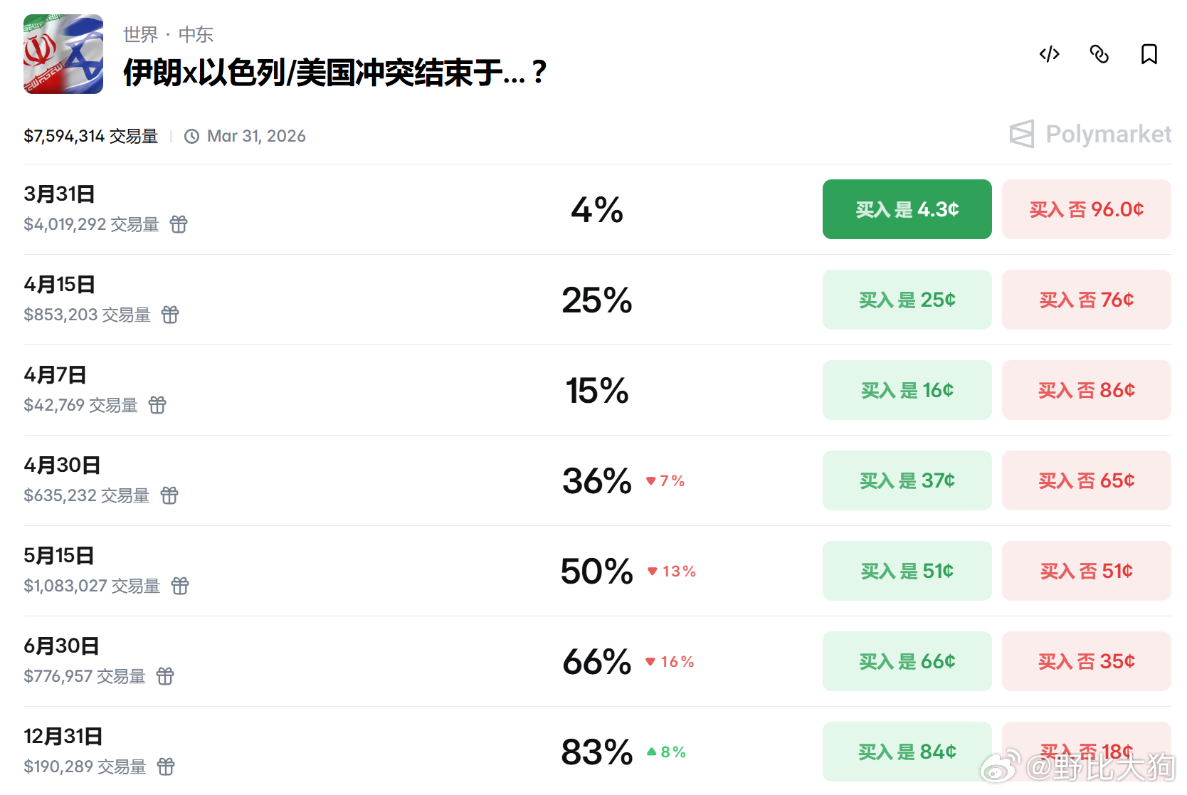 据 Polymarket 预测，美伊在 5 月 31 日前达成停火协议的可能性为