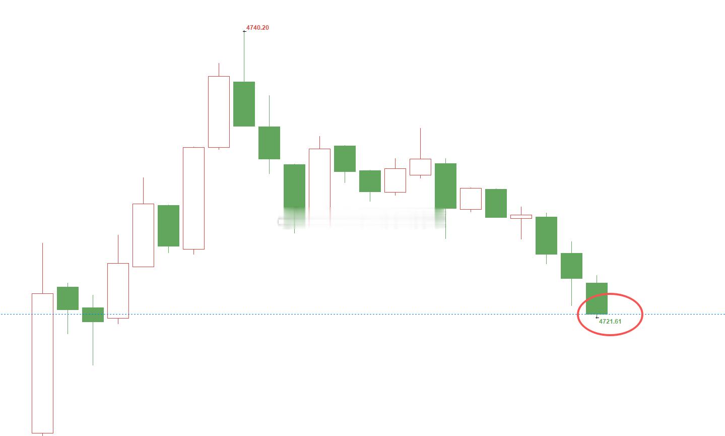 黄金4737位置空，行情如期下跌，现报价4721位置，空单顺利浮盈160个点，百