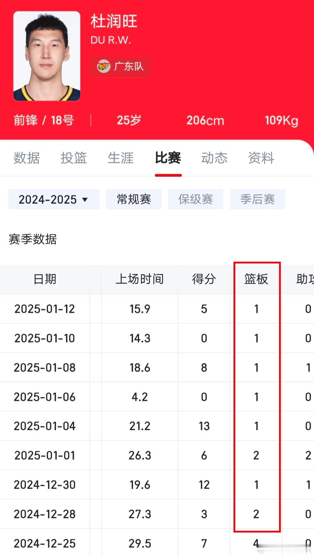 哈哈哈徐杰一场球的篮板数，杜润旺要打8场才抢得到，难怪赛后发布会杜锋指导也说了咱