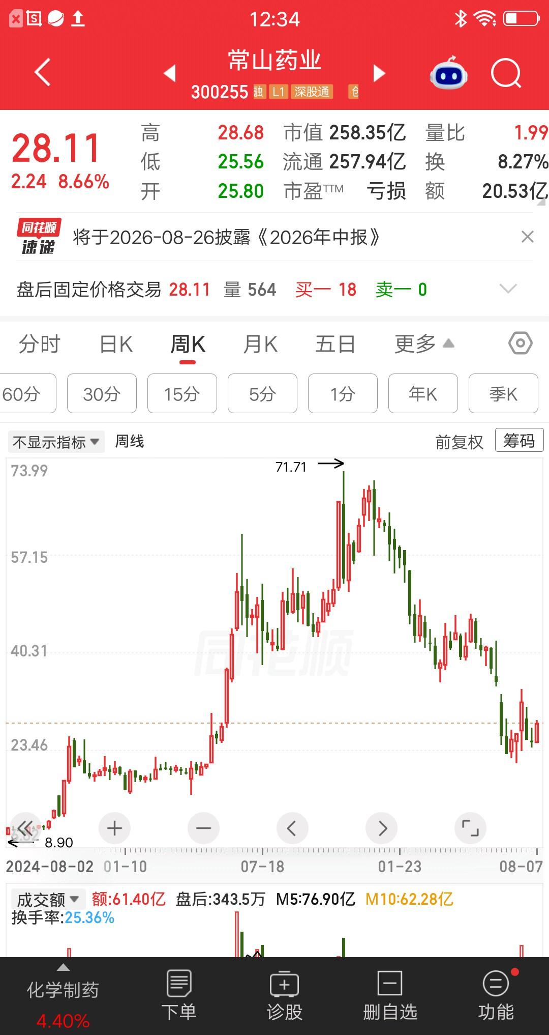 一位股民发视频崩溃大哭，买的常山药业暴亏55％，已经在山顶呆了八个月。网友告诉他