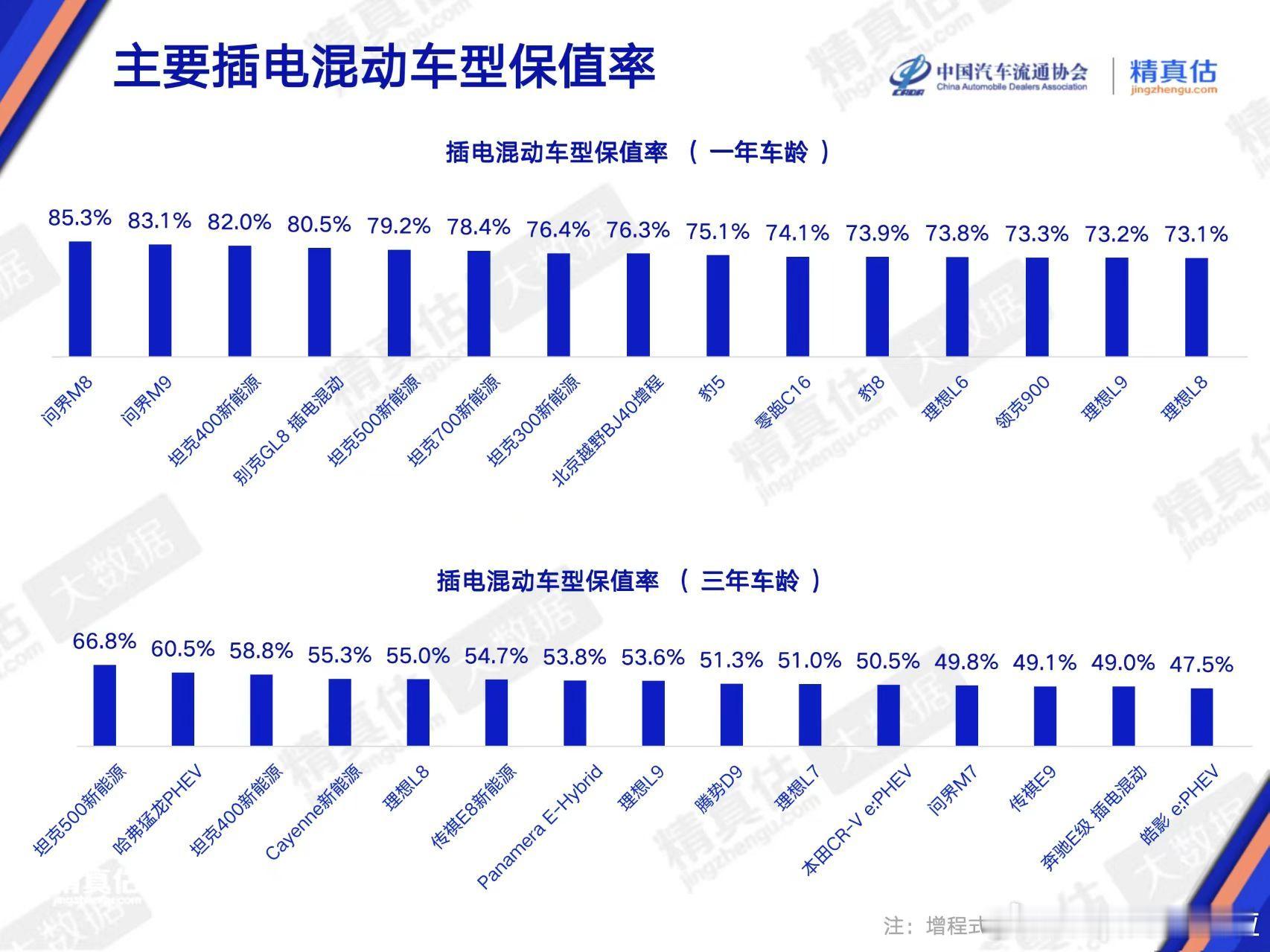 问界M8 增程版一年保值率还有 85.3%，真不错啊。2026年5月7日，中国汽