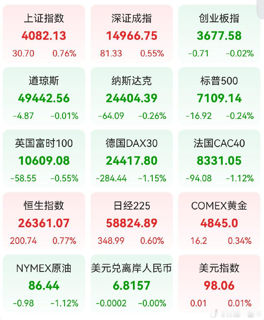 A股 昨日，全球主要市场指数情况 