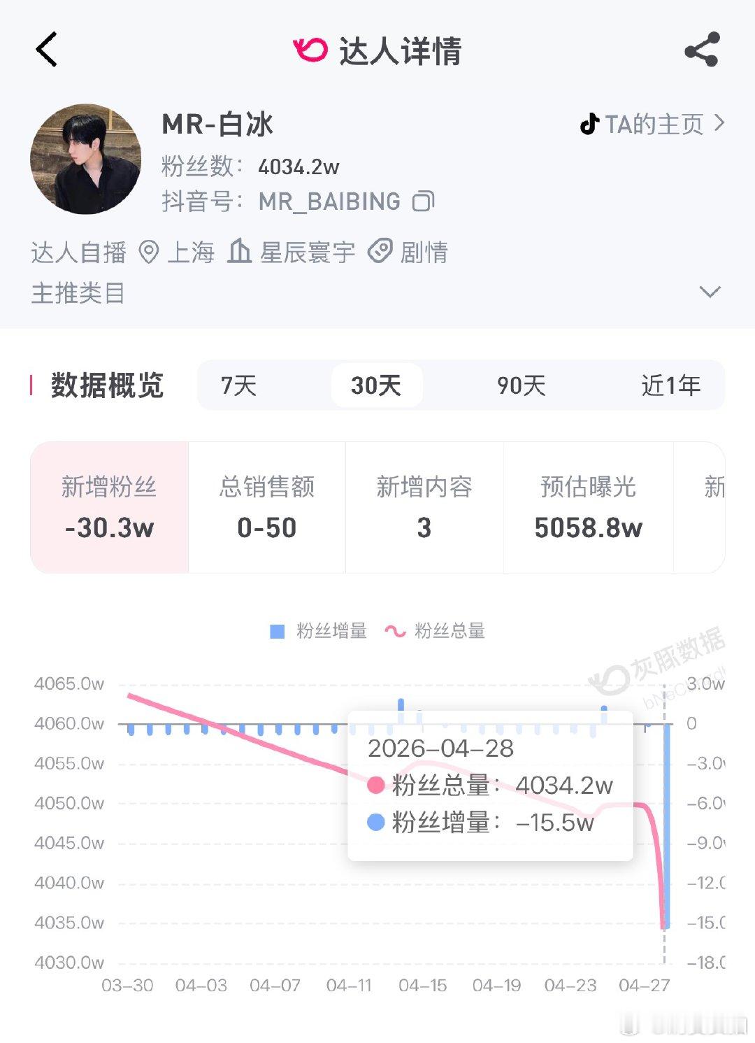 【白冰5小时掉粉15万白冰1天掉粉超15万】4月28日，国家税务总局公布一起偷税