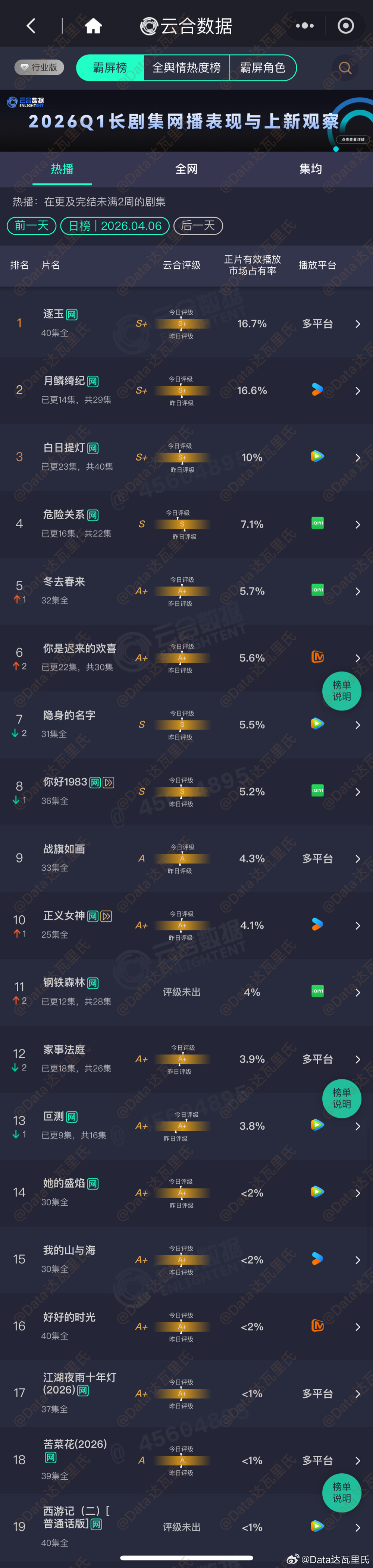 4.6云合占比逐玉 16.7% 3620万上下月鳞绮纪 16.6% 3600万上
