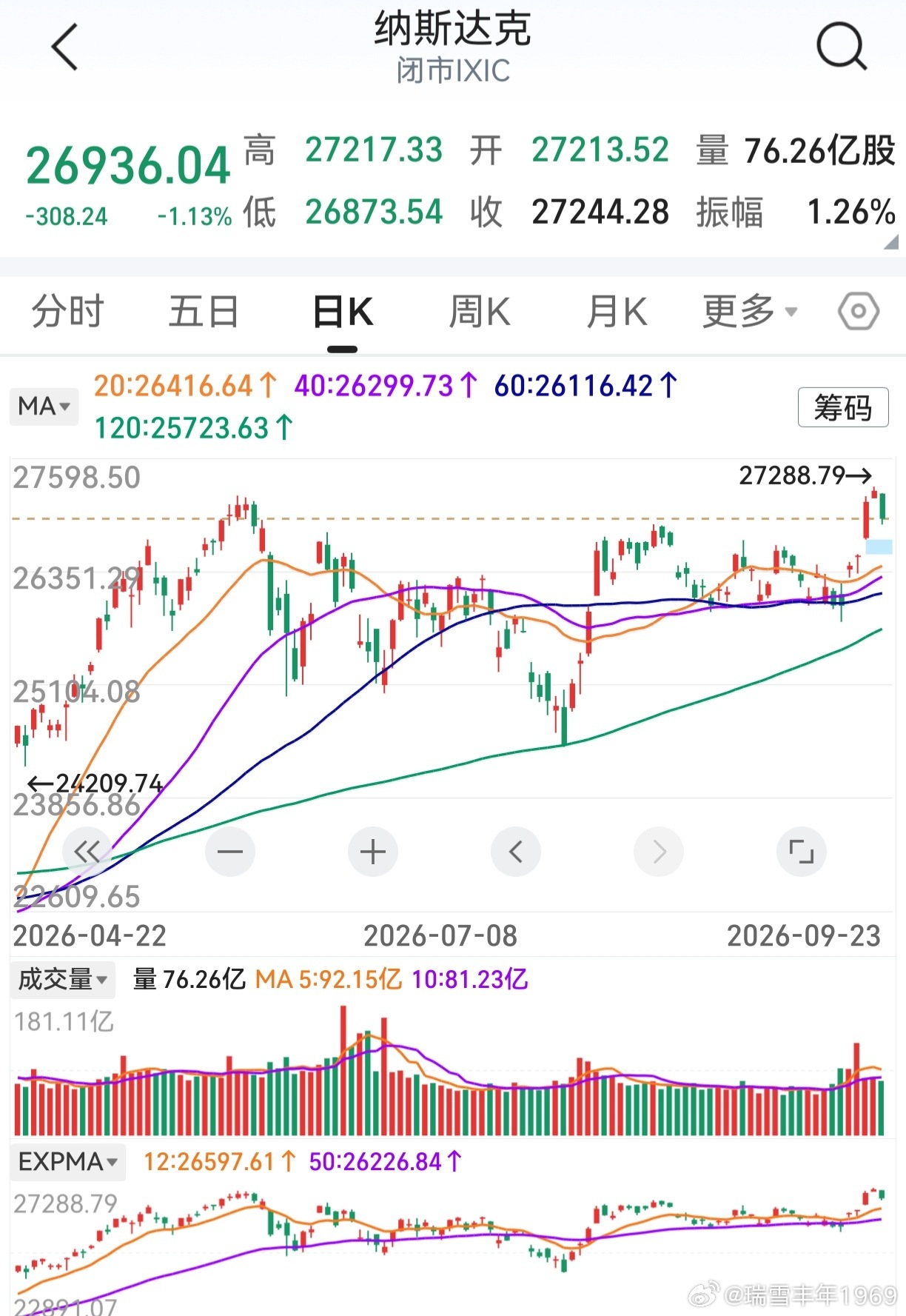 受外围市场扰动，隔夜纳斯达克下跌。来了，来了，A股的机会来了。值此中秋佳节，大家