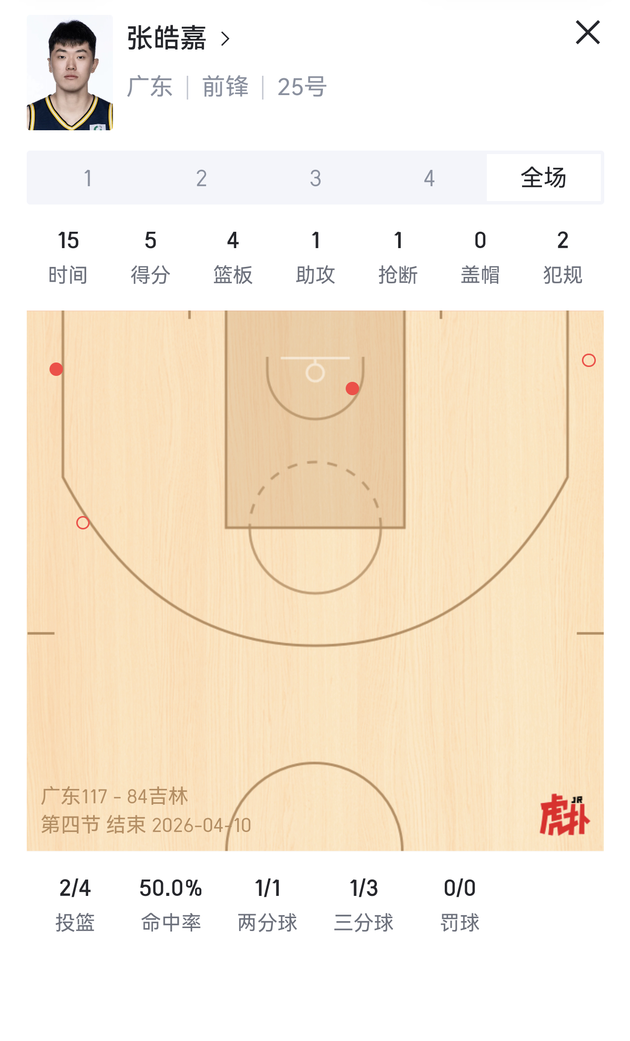还是吐槽一下吧。一个膝盖有伤，状态一般，本来效率不高的球员能在场上打15分钟。而