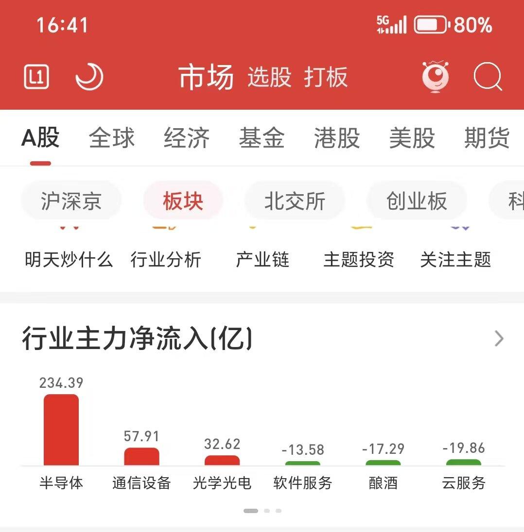 单日净流入 234.39 亿！半导体批量涨停，高潮次日怎么走？

 ⚠️风险提示