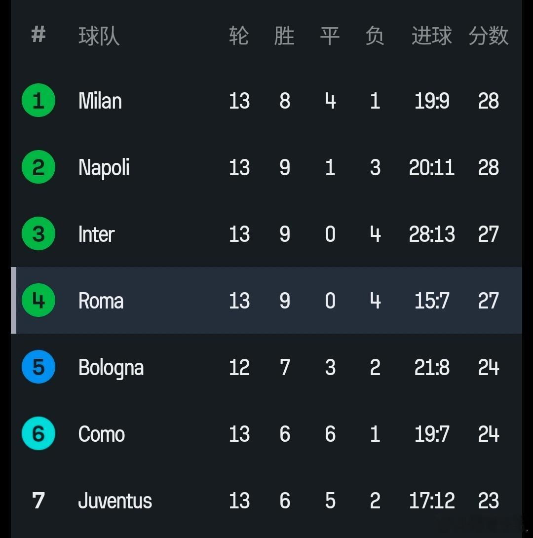 前四之间差距只有1分，但罗马刚好精准地以0比1的比分输给了前三，对阵争冠组确实是