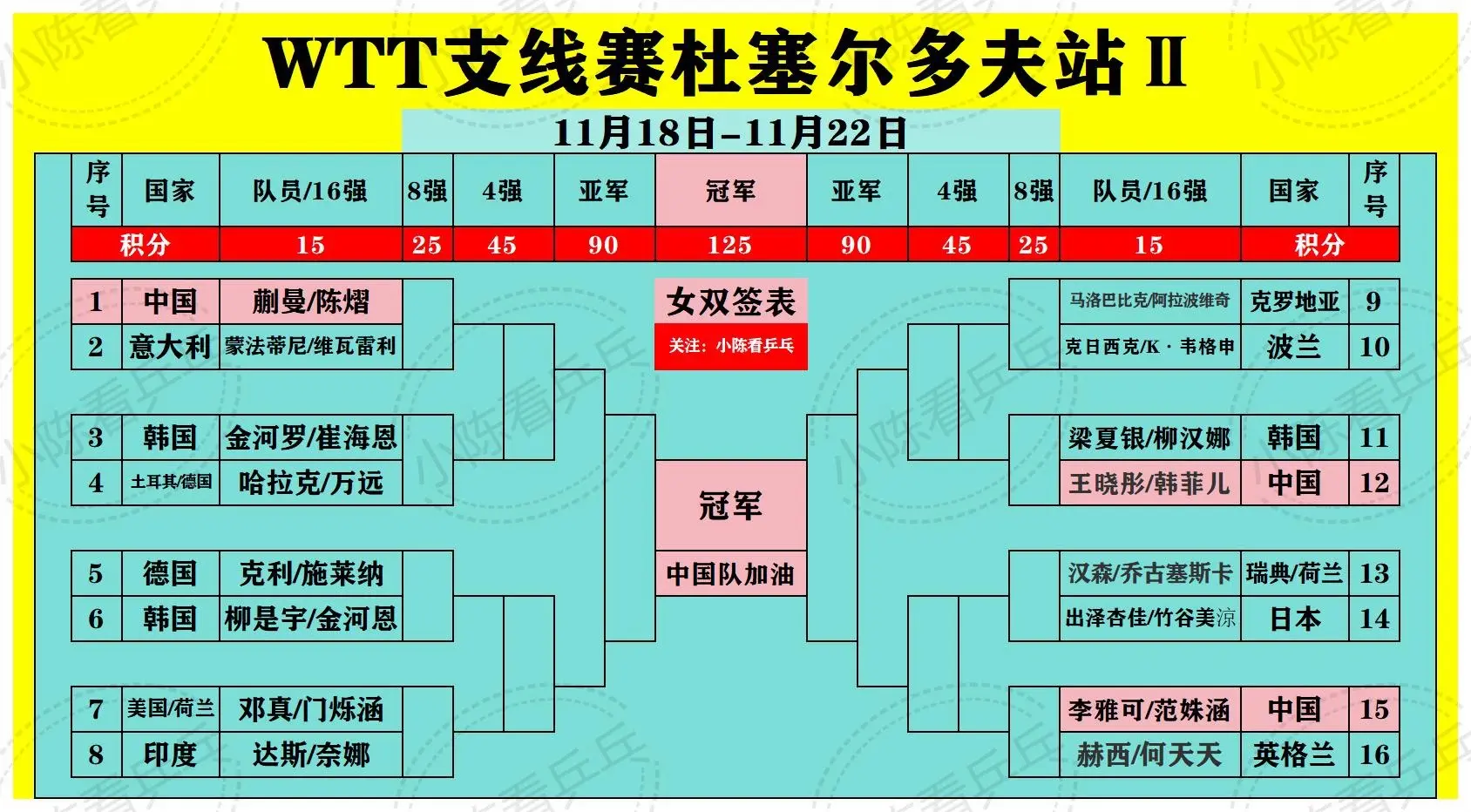 WTT支线赛杜塞尔多夫站Ⅱ各项签位图。中国队加油。