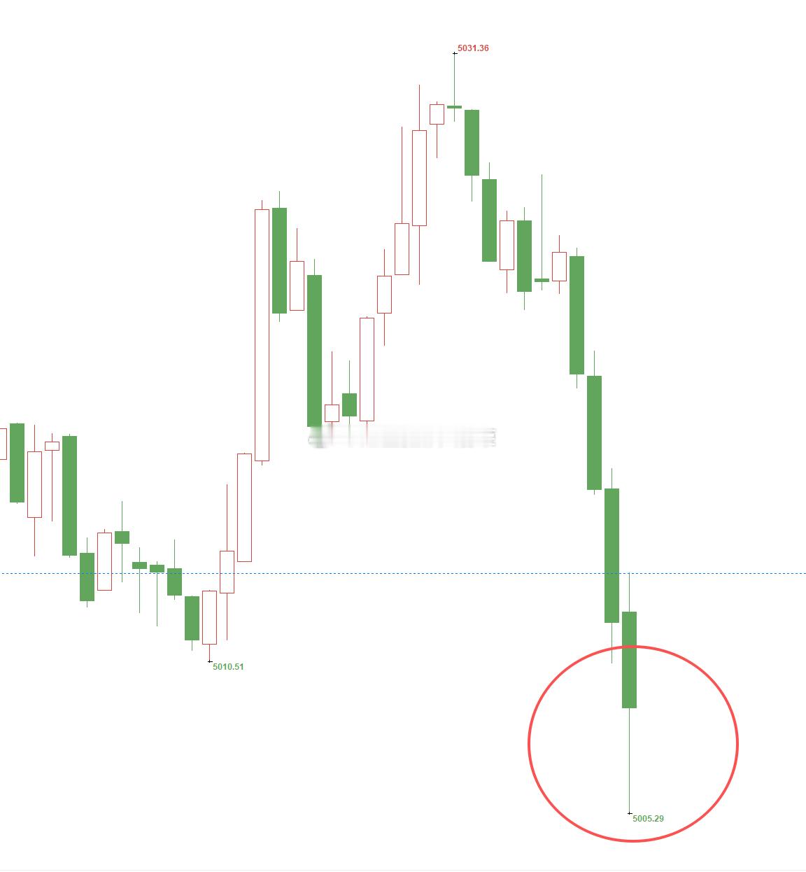 黄金5030位置空，现行情如期下跌，现报价5007位置，空单顺利浮盈230个点，