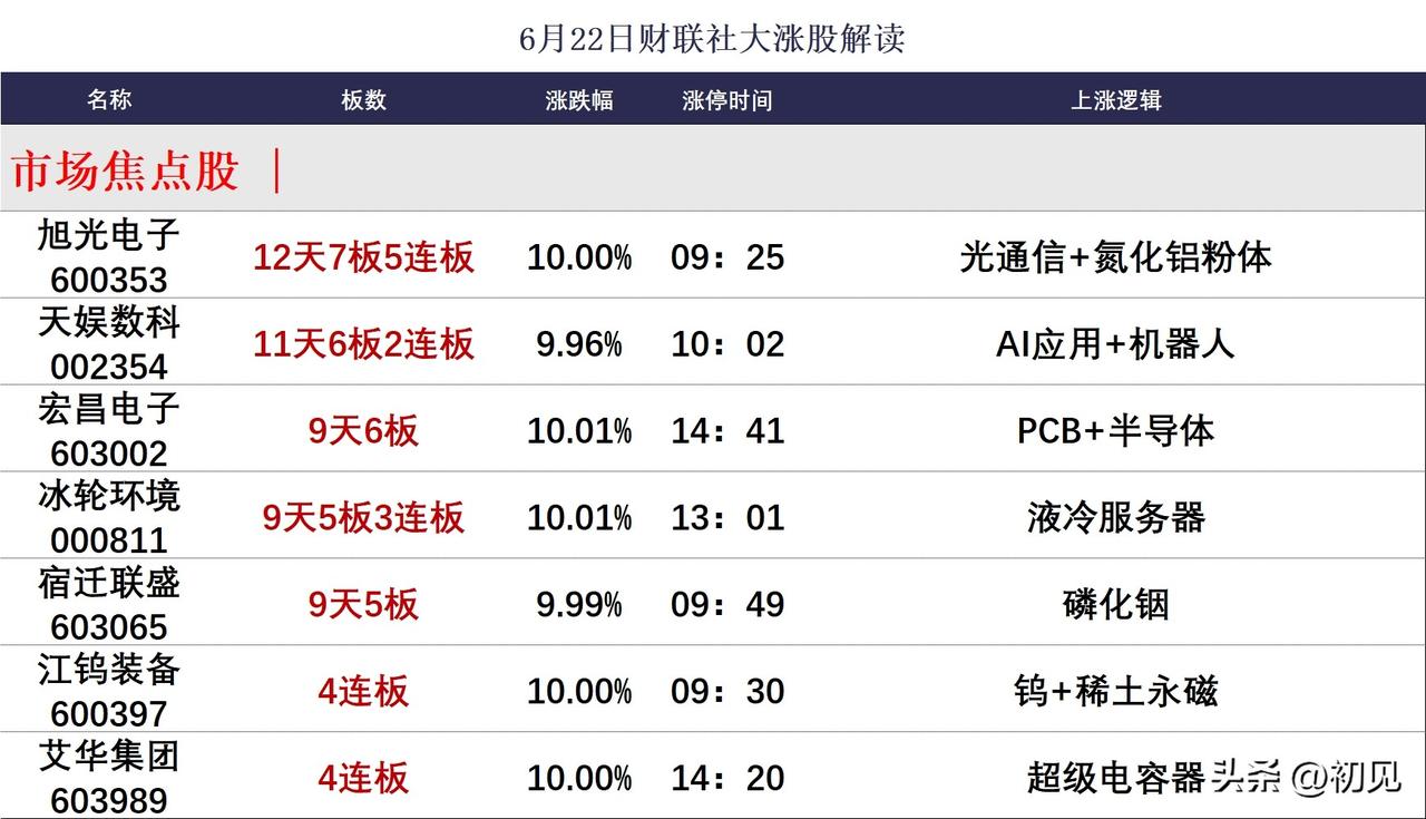 6.22涨停梯队复盘：12天7板龙头领涨，有色+AI硬件双线引爆连板行情！
 