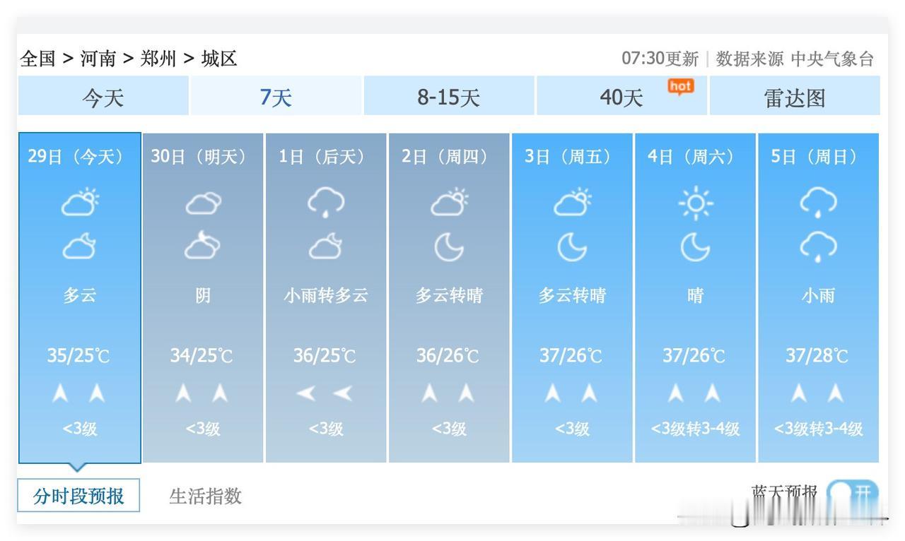 2个坏消息！河南省郑州市，6月29日到7月7日，郑州市，35度到37度高温，持续