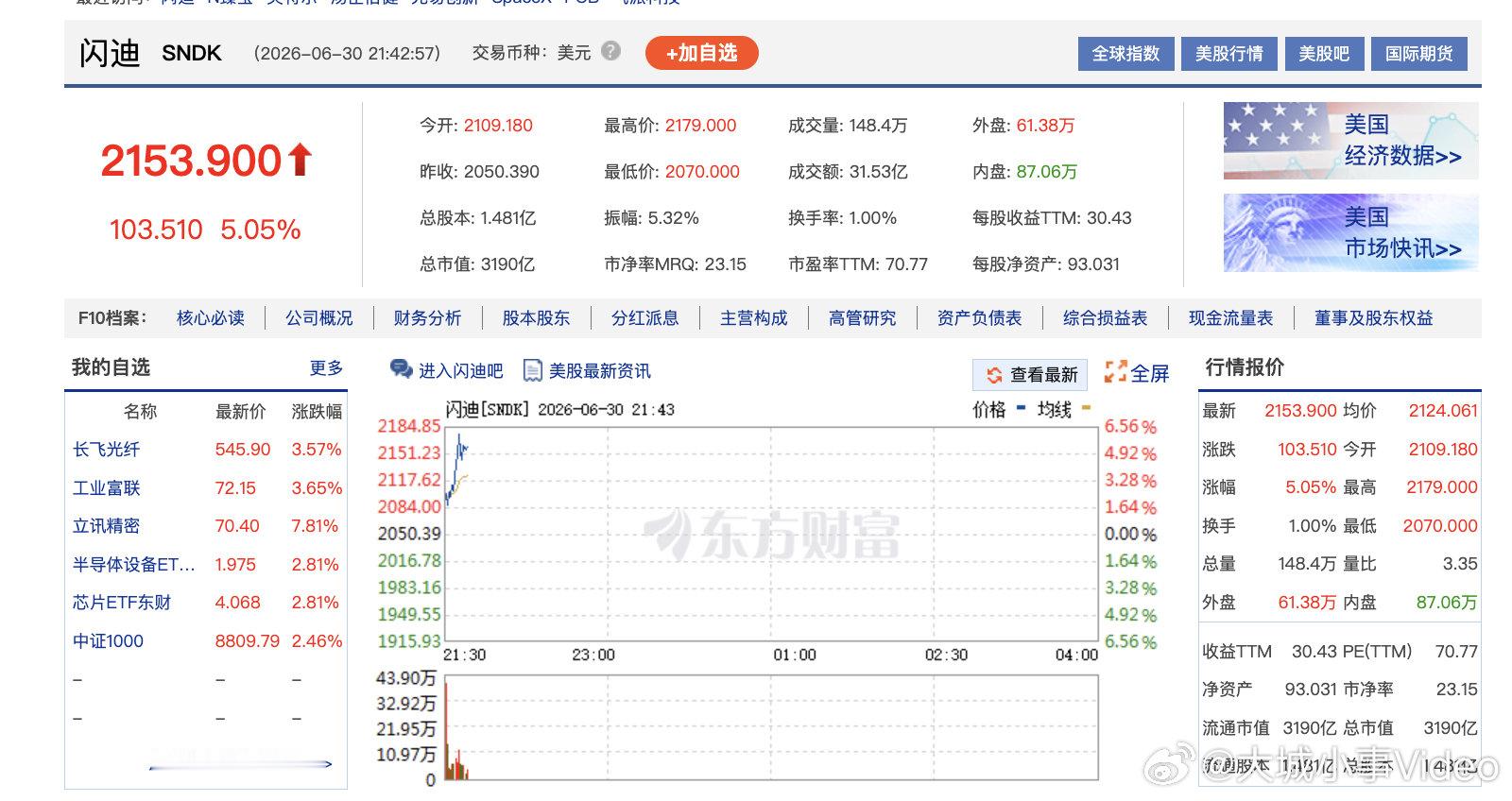 【闪迪再度大涨】美股半导体股再迎大涨 6月30日，费城半导体指数涨幅扩大至2%。