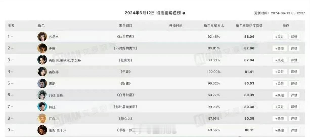 邓为主演的《仙台有树》位列待播剧角色热度指数排行榜第一，大爆指日可待啊[哆啦A梦