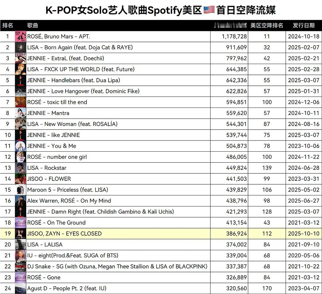 BLACKPINK还是很厉害的Kpop女Solo艺人歌曲Spotify全球&美区