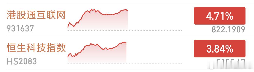 香港恒生科技指数上涨4%至5164.16点。美团、腾讯控股涨近9%，阿里巴巴涨近