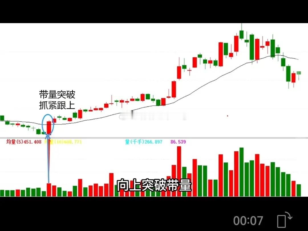 量价实战核心：带量突破，抓紧跟上真正稳的追涨，只看这一条——带量突破。1. 什么