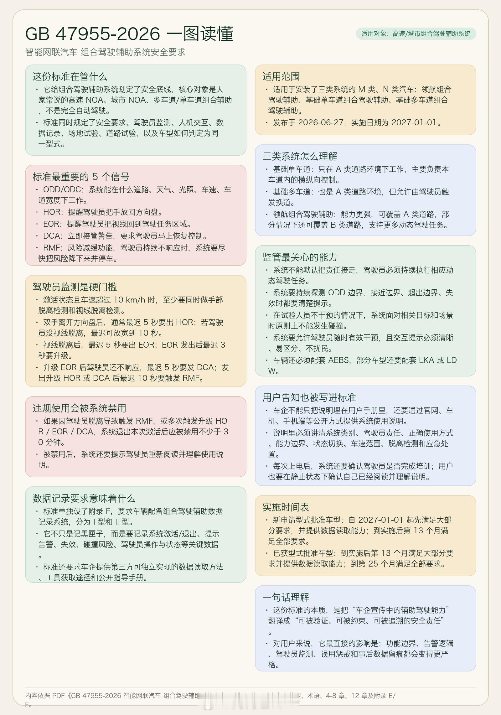 Codex几分钟时间做的一图读懂 自动驾驶系统安全强制性国标发布 标准主要面对L