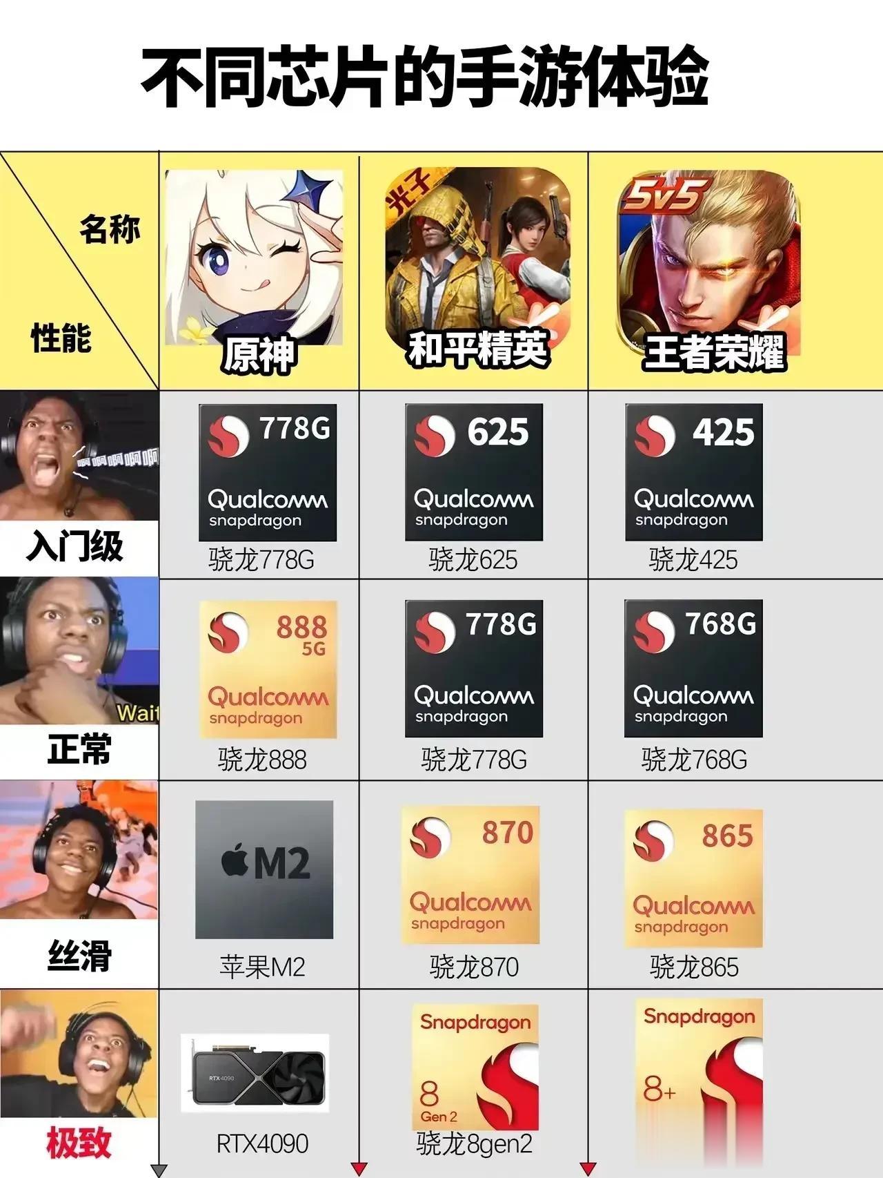 奉劝各位，手机可不要瞎买！不同芯片的手游体验都不同，一共分为四个级别，一定要看清