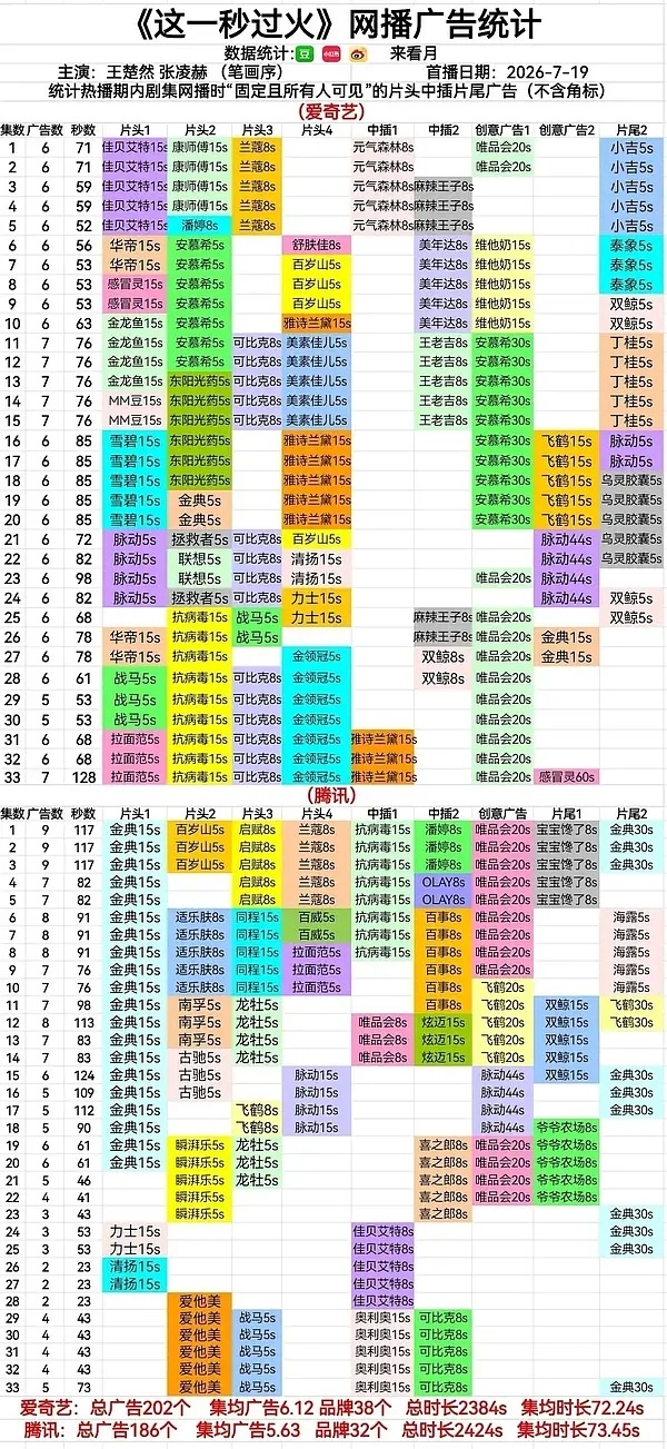 《这一秒过火》全集有广🎉张凌赫自带代言11个品牌支持，算下来，应该是🐧🥝集