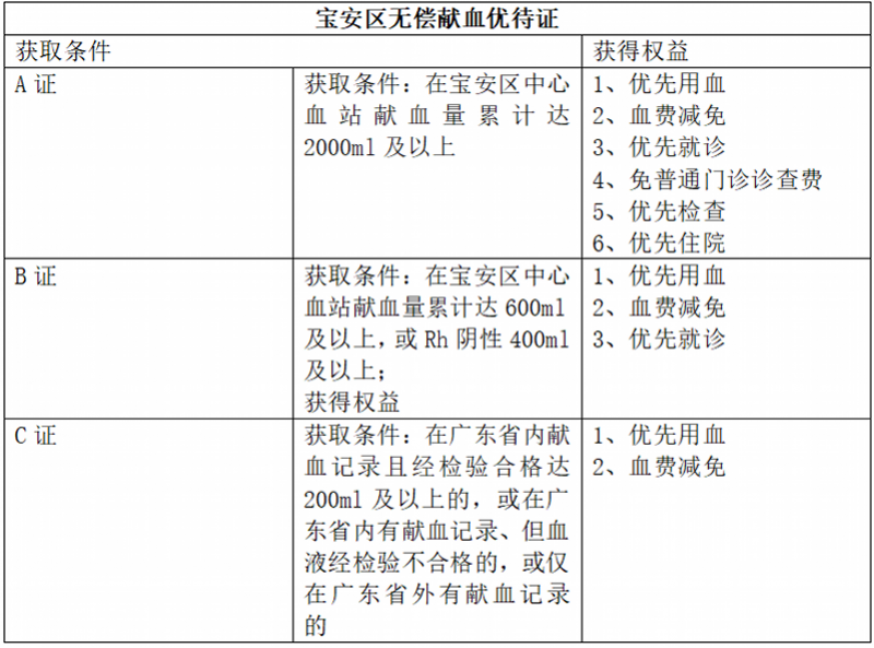 “四优二免”，宝安献血者享专属就医优待