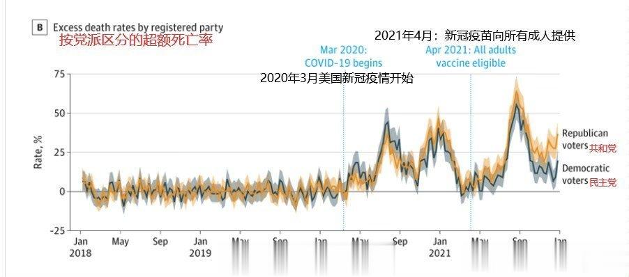 新冠后，美国按党派区分的超额死亡率，懂王宣传小感冒和不戴口罩的结果，就是共和党死