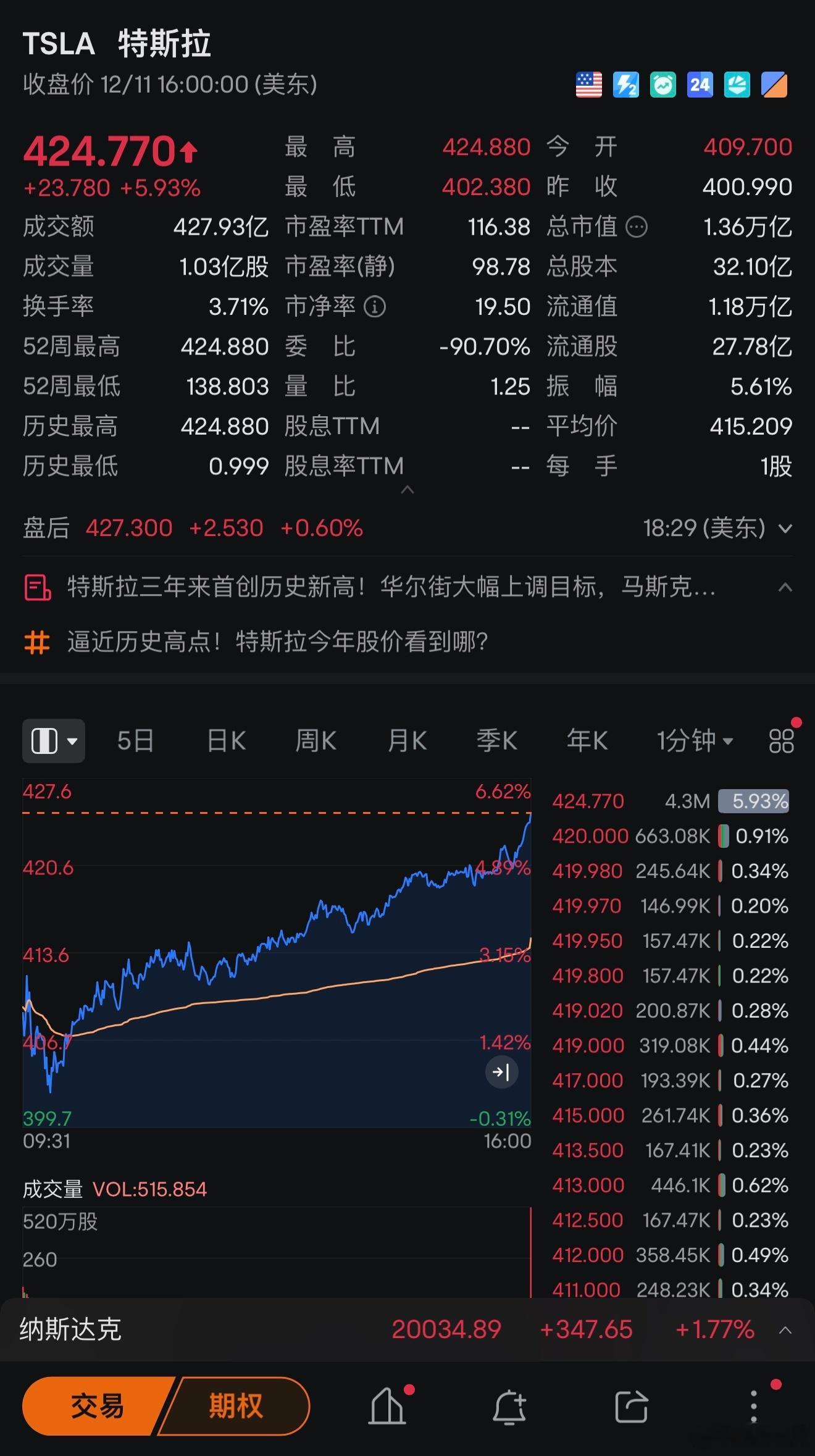 几家欢喜几家愁，特斯拉股价创历史新高了！梦回2021年，该做空了吧！[并不简单]