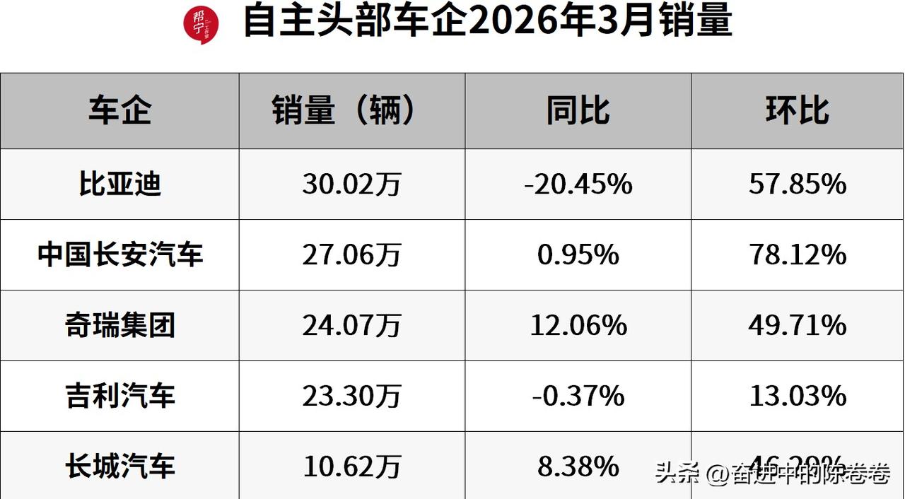 3月车市回暖，多数“厂二代”难敌新势力
尽管全行业处于存量竞争的深水区，但一些车