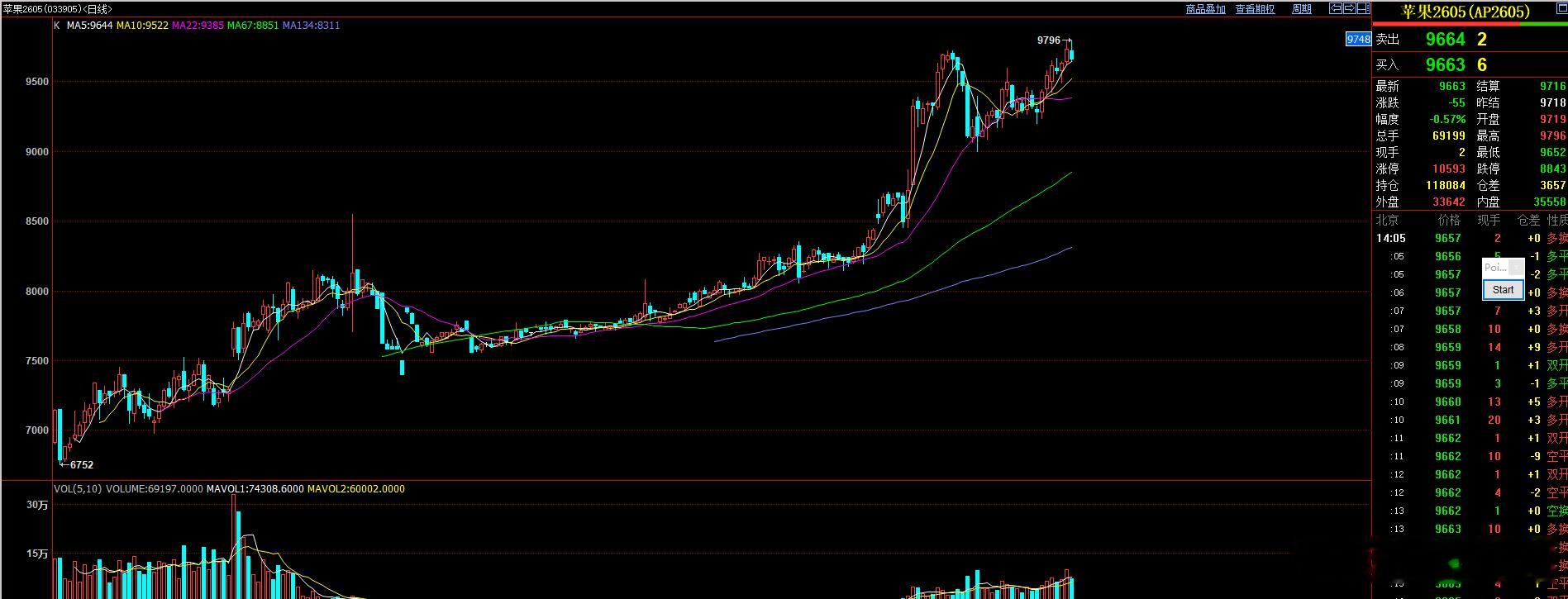 下午苹果也有异动   苹果不要碰01合约了  考虑远期合约 