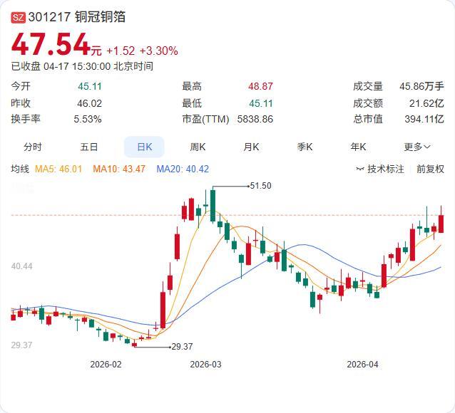 利好：成功扭亏！

铜冠铜箔2025年报正式出炉：营收66.89亿暴增41.75