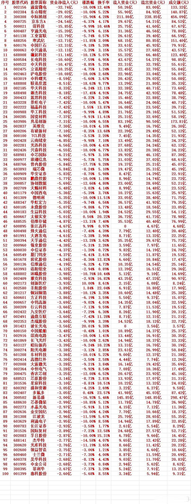 7月28号周二收盘，主力趁高位大幅卖出的个股名单（前100）1 002156 通