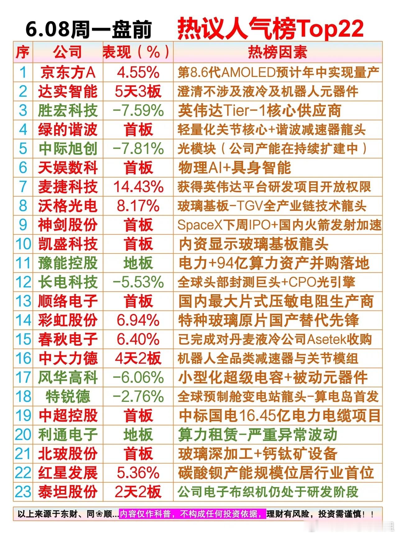 6.08周一盘前 热议人气排行榜01、京东方A：第8.6代AMOLED预计年中实