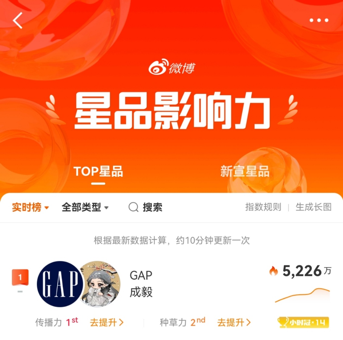 成毅GAP登顶星品影响力成毅GAP星品影响力TOP1实锤顶流商业天花板！GAP星