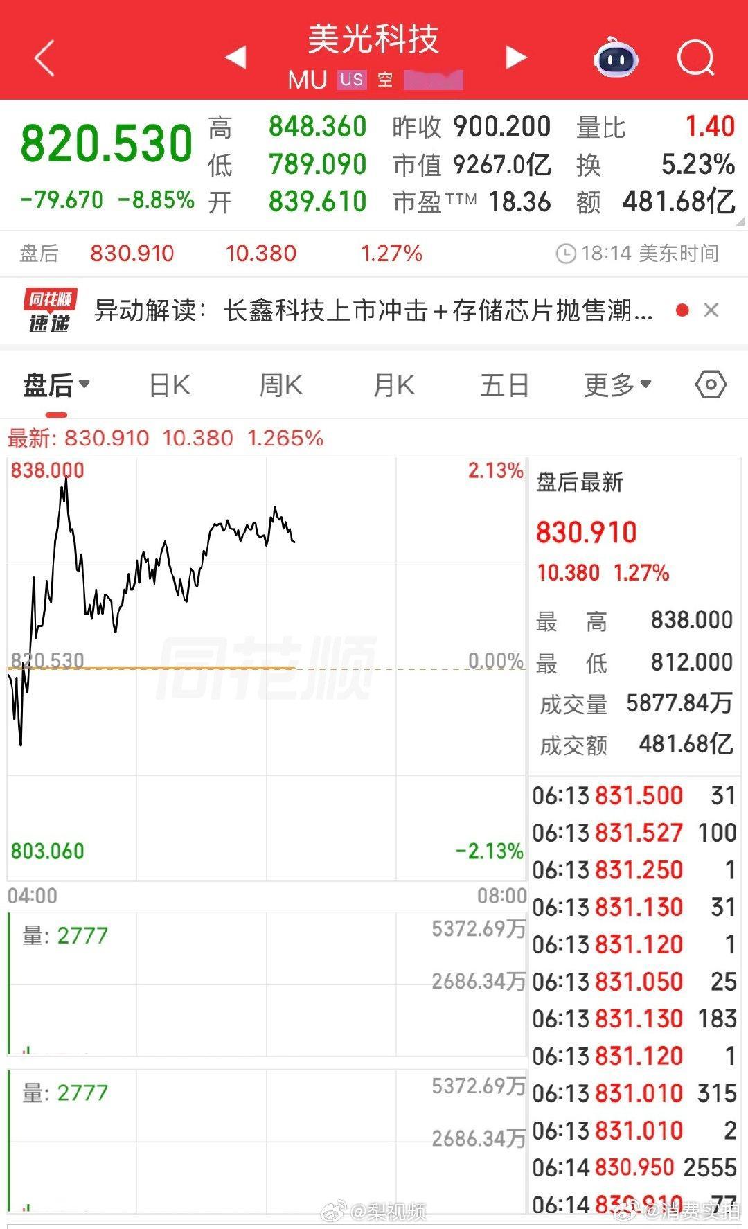 【美光海力士跌约9%，闪迪股价较高点腰斩】美东时间7月28日，美股周二收盘，道指