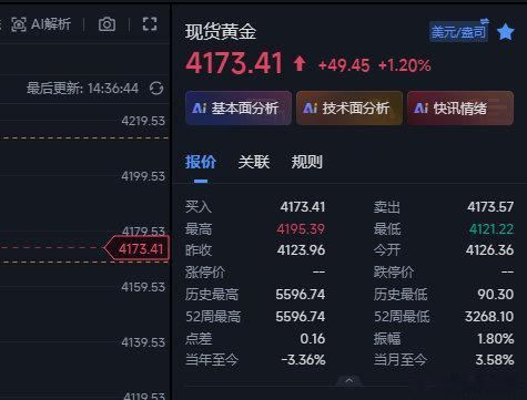 黄金现在上来4073这里，咱们在4169和61的多整体16个点的li了，稳的伙伴