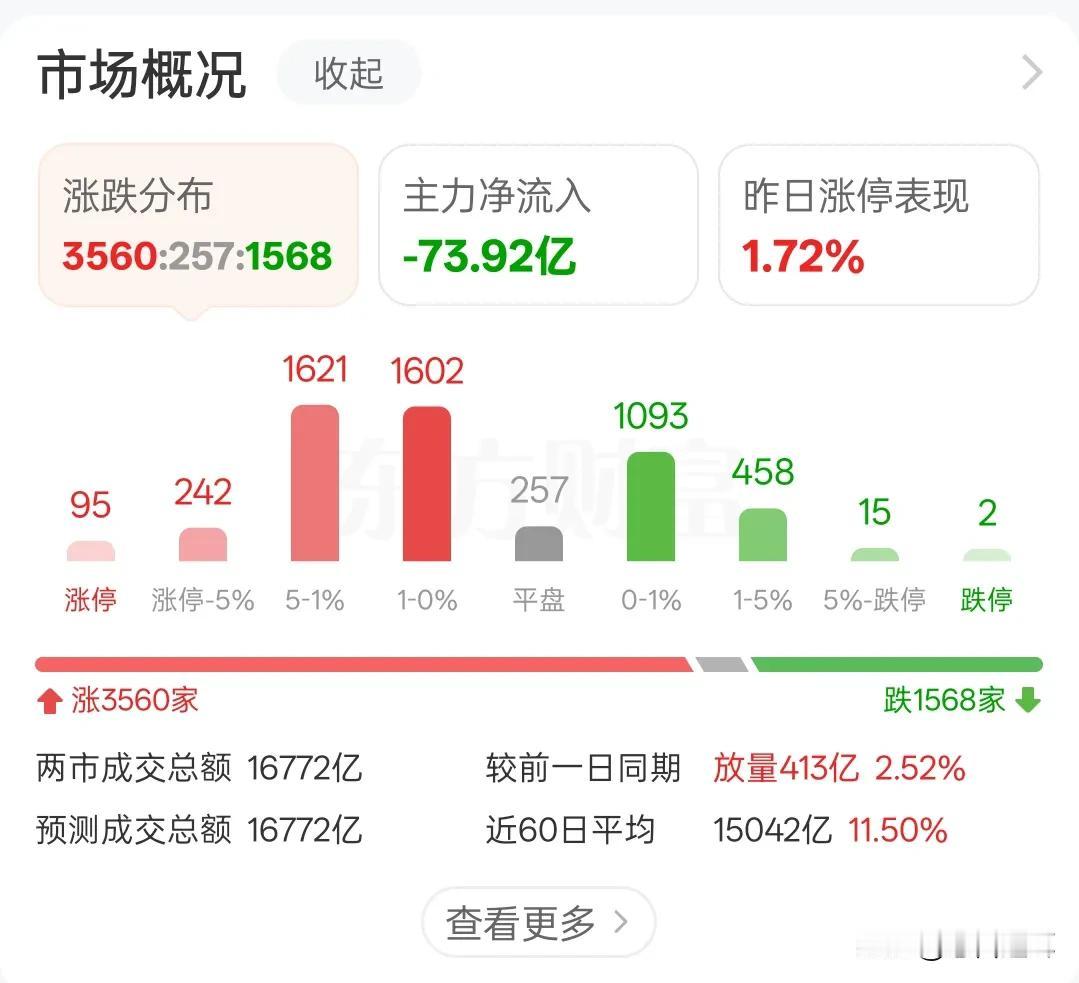 尾盘拉升，是真突破还是假突破
下午2点半以后，市场在证券、地产的带动下放量突破，