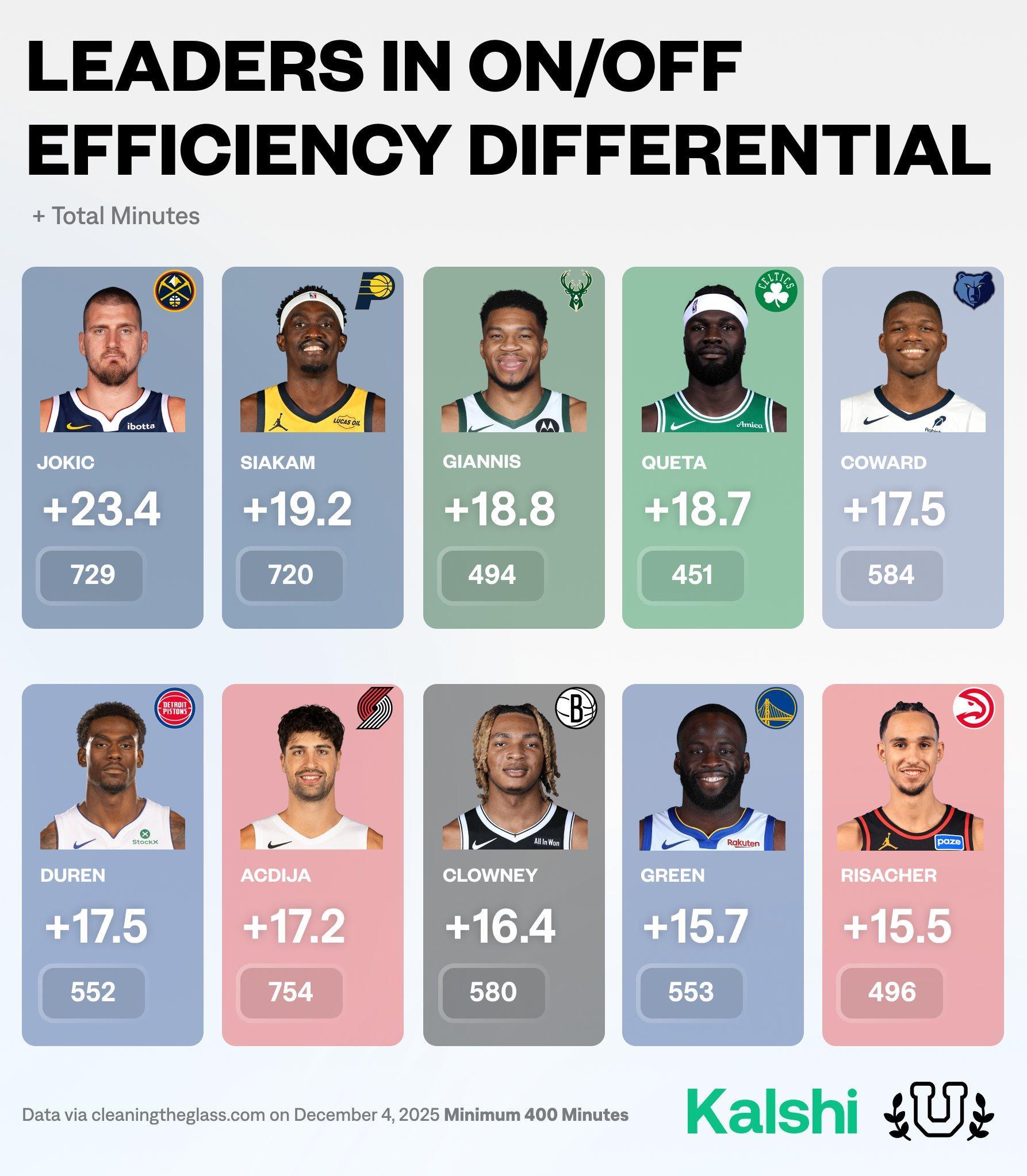 奎塔 考沃德这赛季的正负值这么夸张？nba