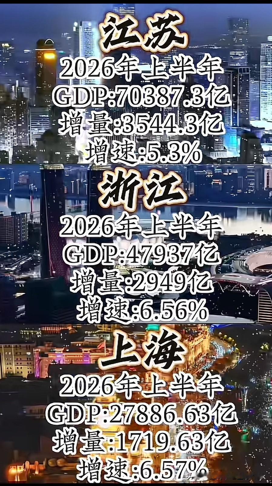 江浙沪是中国最富有、经济发展最好的城市，没有之一。
2026年上半年这两省一市的